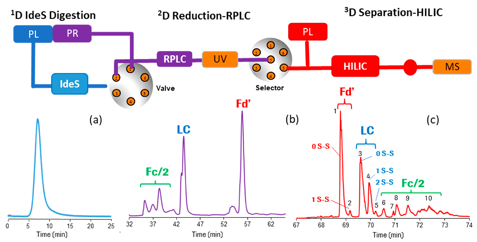 Lcms Procedure Fully automated 3D LC-MS workflow for the characterization of antibody ...